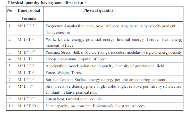 Physical quantity : Formula, Units and dimensional formula.