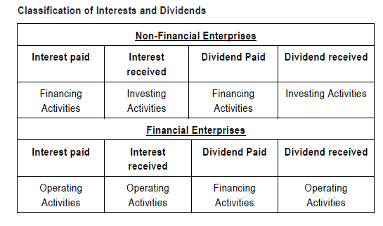 classification of interests and dividends