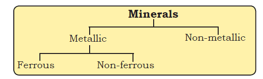 What is Mineral | Type of Minerals | Distribution of mineral in India ?