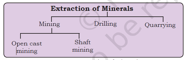 What is Mineral | Type of Minerals | Distribution of mineral in India ?