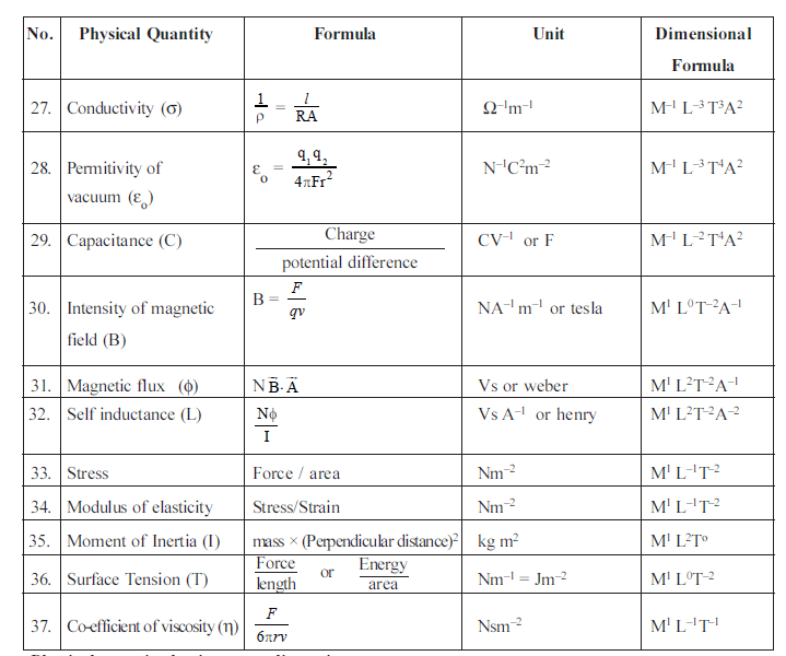 Physical Quantity : Formula, Units And Dimensional Formula ...