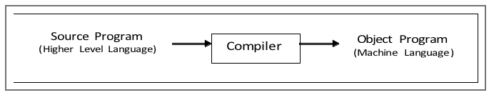 Difference between Compiler and assembler