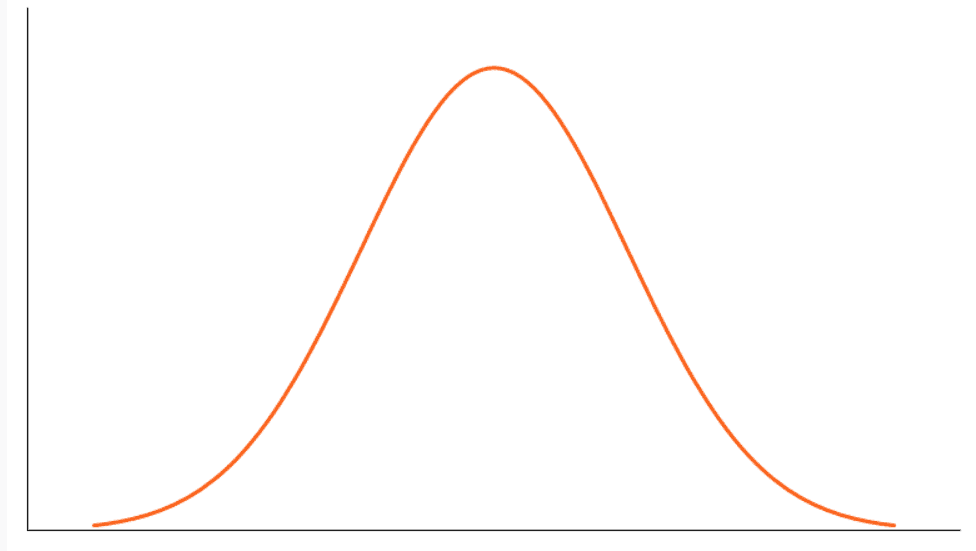 mesokurtic curve