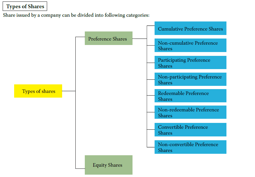 Types of Shares