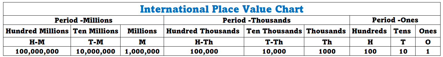 Place Value | Indian Place Value Chart | International Place Value Chart