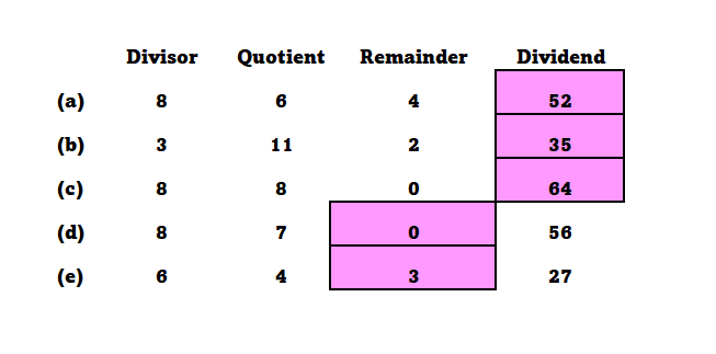  Keeping the relation between divisor, quotient, remainder, and dividend in mind, find the missing numbers.
