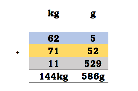 Class 4 Weight Worksheet 3