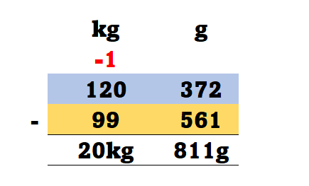 Class 4 Weight Worksheet 3