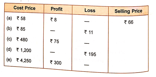 Chapter 11 | Profit and Loss | Class-5 DAV Primary Mathematics